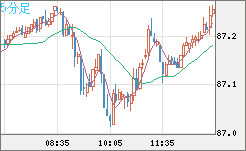 ＮＺドル/円チャート（NZD/JPY）5分足
