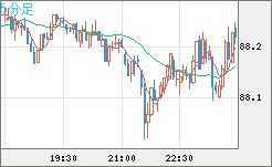 NZドル/円チャート(NZD/JPY)5分足