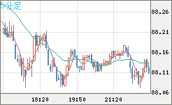 ＮＺドル/円チャート（NZD/JPY）5分足