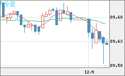 ＮＺドル/円チャート（NZD/JPY）5分足