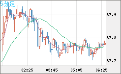 ＮＺドル/円チャート（NZD/JPY）5分足