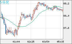 ＮＺドル/円チャート（NZD/JPY）5分足
