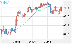 ＮＺドル/円チャート（NZD/JPY）5分足