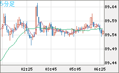 ＮＺドル/円チャート（NZD/JPY）5分足