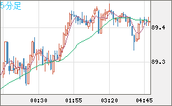 ＮＺドル/円チャート（NZD/JPY）5分足