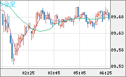 ＮＺドル/円チャート（NZD/JPY）5分足
