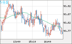ＮＺドル/円チャート（NZD/JPY）5分足