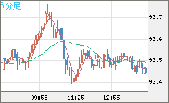 ＮＺドル/円チャート（NZD/JPY）5分足