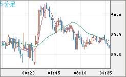 ＮＺドル/円チャート（NZD/JPY）5分足