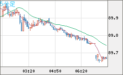 ＮＺドル/円チャート（NZD/JPY）5分足