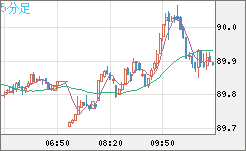 ＮＺドル/円チャート（NZD/JPY）5分足