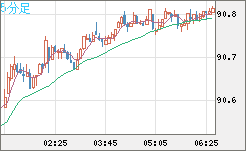 ＮＺドル/円チャート（NZD/JPY）5分足