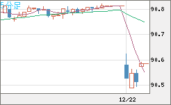 ＮＺドル/円チャート（NZD/JPY）5分足
