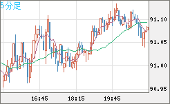 ＮＺドル/円チャート（NZD/JPY）5分足