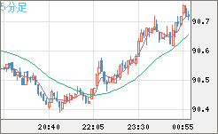 ＮＺドル/円チャート（NZD/JPY）5分足