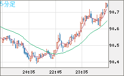 ＮＺドル/円チャート（NZD/JPY）5分足