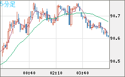 ＮＺドル/円チャート（NZD/JPY）5分足