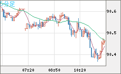 ＮＺドル/円チャート（NZD/JPY）5分足