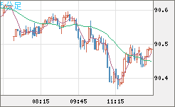 ＮＺドル/円チャート（NZD/JPY）5分足