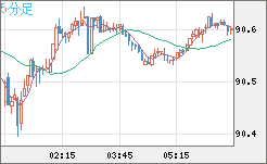 ＮＺドル/円チャート（NZD/JPY）5分足