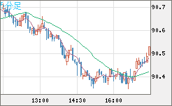 ＮＺドル/円チャート（NZD/JPY）5分足