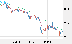 ＮＺドル/円チャート（NZD/JPY）5分足