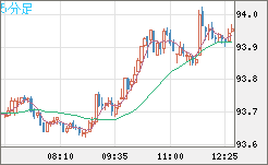 ＮＺドル/円チャート（NZD/JPY）5分足