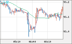 ＮＺドル/円チャート（NZD/JPY）5分足