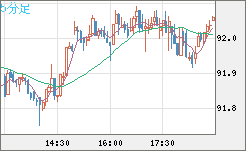 ＮＺドル/円チャート（NZD/JPY）5分足