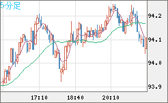ＮＺドル/円チャート（NZD/JPY）5分足