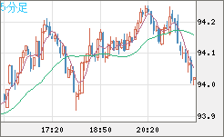 ＮＺドル/円チャート（NZD/JPY）5分足