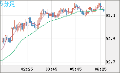 ＮＺドル/円チャート（NZD/JPY）5分足