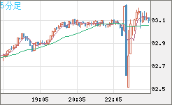 ＮＺドル/円チャート（NZD/JPY）5分足