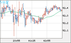 ＮＺドル/円チャート（NZD/JPY）5分足