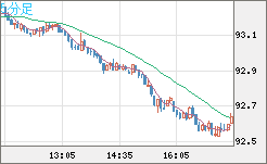 ＮＺドル/円チャート（NZD/JPY）5分足