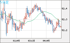 ＮＺドル/円チャート（NZD/JPY）5分足