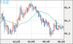 ＮＺドル/円チャート（NZD/JPY）5分足
