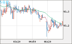 ＮＺドル/円チャート（NZD/JPY）5分足