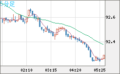 ＮＺドル/円チャート（NZD/JPY）5分足