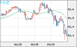 ＮＺドル/円チャート（NZD/JPY）5分足
