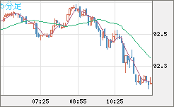 ＮＺドル/円チャート（NZD/JPY）5分足