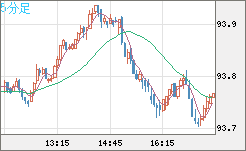 ＮＺドル/円チャート（NZD/JPY）5分足