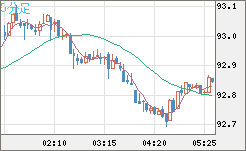 ＮＺドル/円チャート（NZD/JPY）5分足