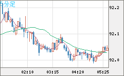 ＮＺドル/円チャート（NZD/JPY）5分足