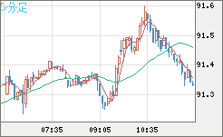 ＮＺドル/円チャート（NZD/JPY）5分足