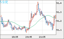 ＮＺドル/円チャート（NZD/JPY）5分足