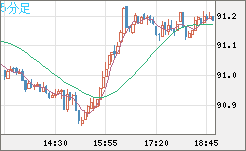 ＮＺドル/円チャート（NZD/JPY）5分足