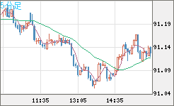 ＮＺドル/円チャート（NZD/JPY）5分足
