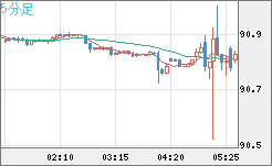 ＮＺドル/円チャート（NZD/JPY）5分足