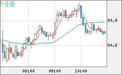 ＮＺドル/円チャート（NZD/JPY）5分足